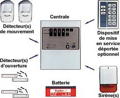 Composition d'un système d'alarme Lextronic ROBOT Statique Alarme intrusion