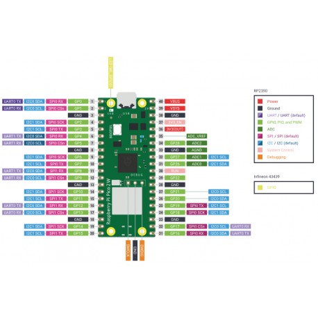 Détail des broches de la carte Raspberry Pi Pico 2W