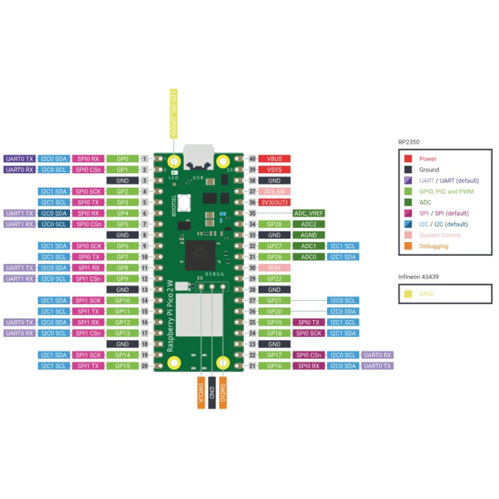 Détail des broches de la carte Raspberry Pi Pico 2W