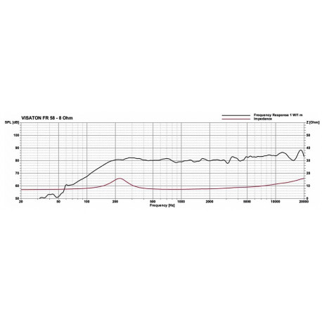 Courbe de réponde en fréquence du mini haut-parleur large bande FR 58