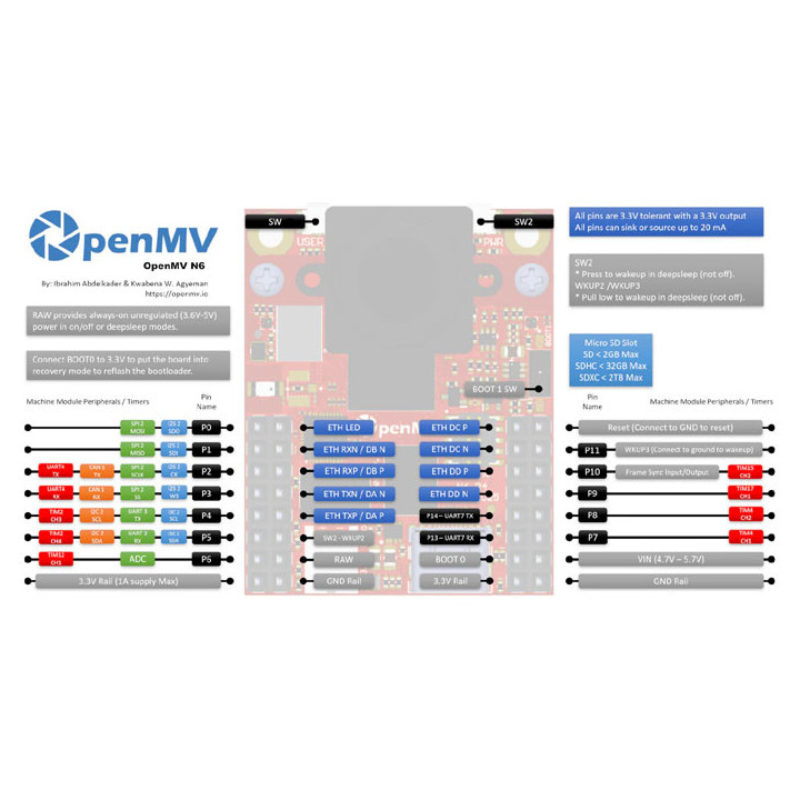 Brochage de la caméra intelligente OpenMV OMV-N6
