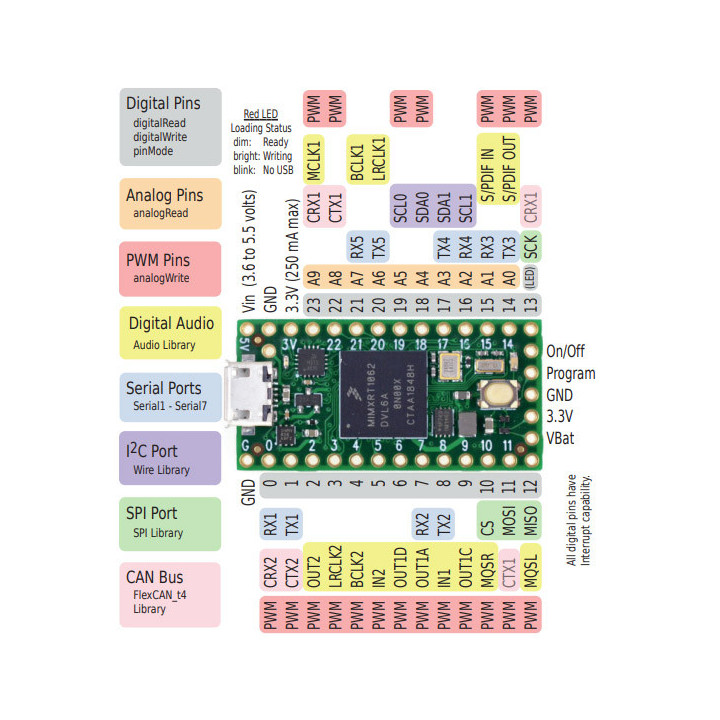 Brochage face avant du module Teensy 4.0 (version sans connecteur)
