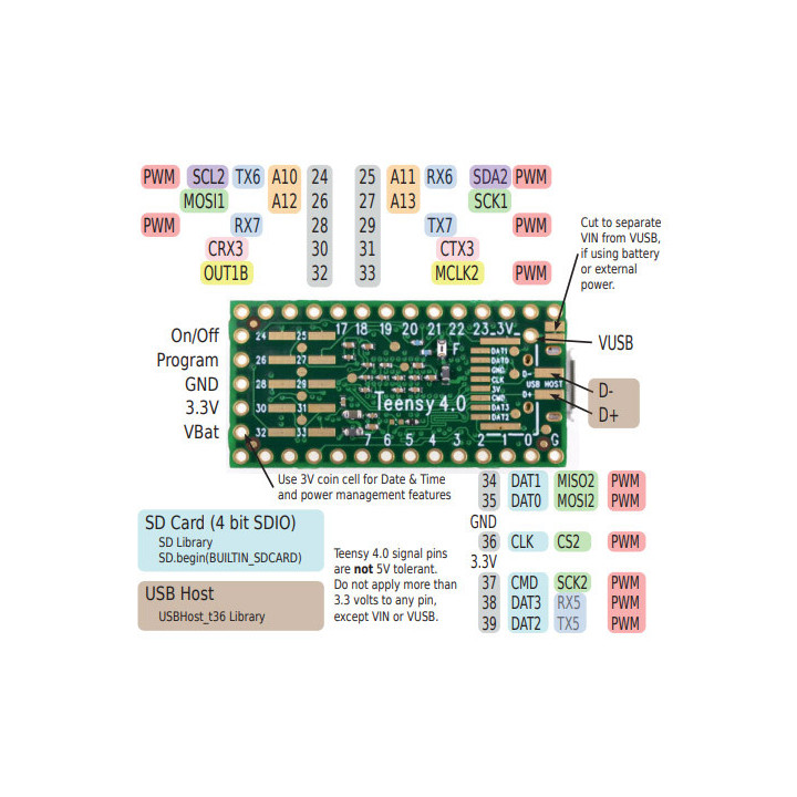 Brochage avant de la carte Teensy 4.0 verrouillable (sans connecteur)