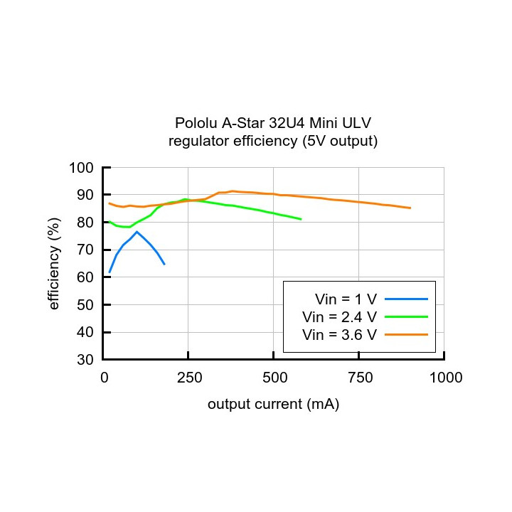 Courbe d'efficacité du régulateur Step-Up de la carte A-Star 32U4 Mini ULV