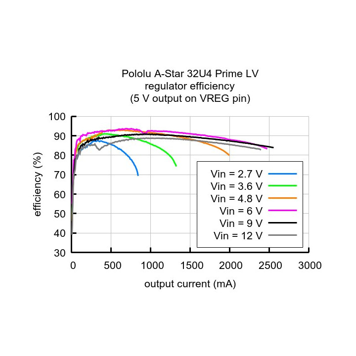 Efficacité du régulateur de la carte A-Star 32U4 Prime LV 4008 compatible Leonardo