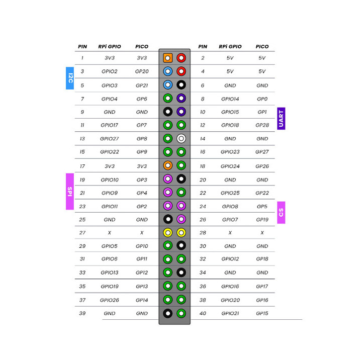 Brochage du connecteur d'extension HAT de la platine d'extension HAT pour Raspberry Pi Pico