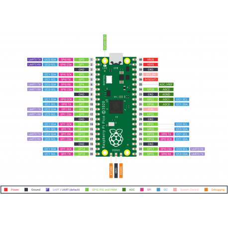Brochage de la carte Raspberry Pi Pico Brochage de la carte Raspberry Pi Pico