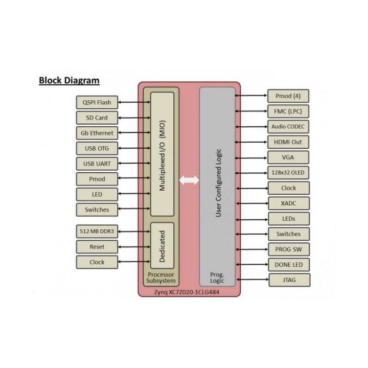 Diagramme de la platine ZedBoard Zynq-7000 ARM/FPGA SoC