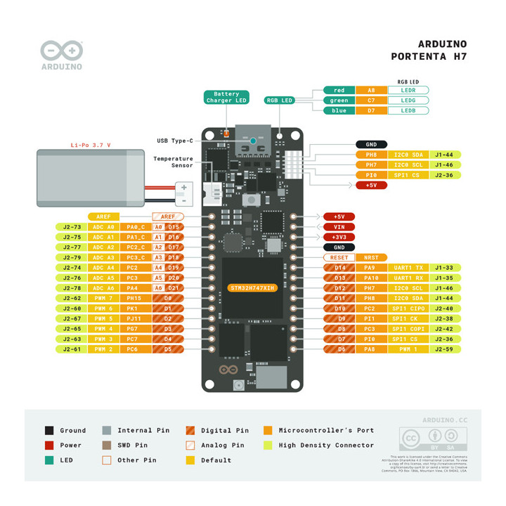 Brochage de la carte Arduino® Portenta H7