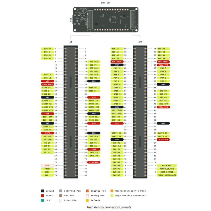 Autre brochage de la carte Arduino® Portenta H7