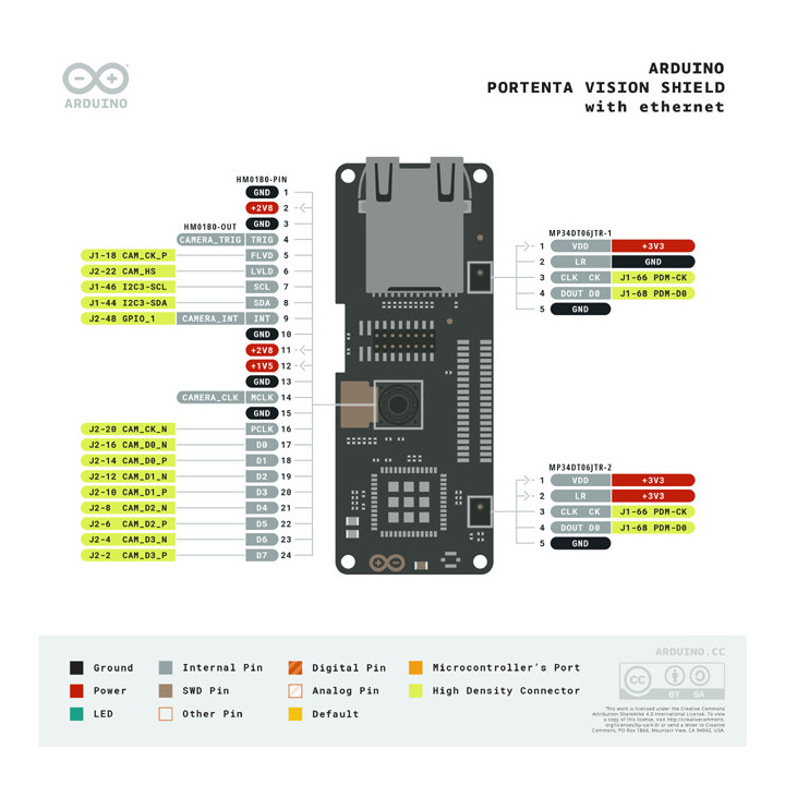 Brochage de la carte Shield Portenta Vision Ethernet ASX00021