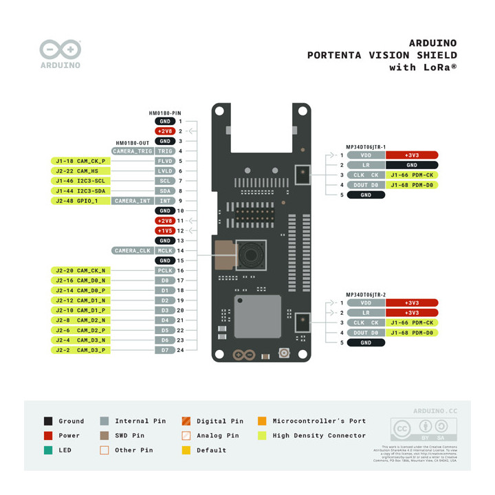 Brochage de la carte Shield Portenta Vision LoRa® ASX00026