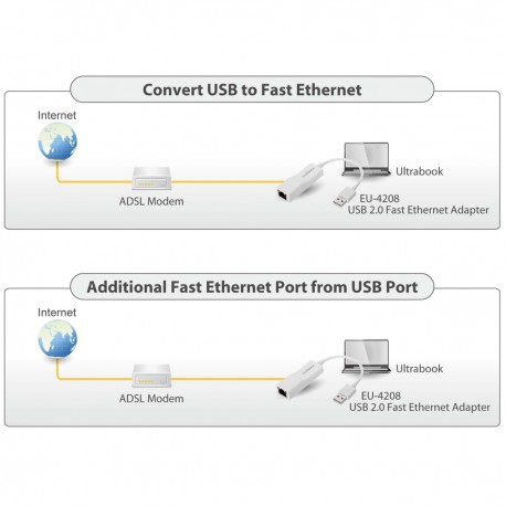 Adaptateur USB 2.0 Fast Ethernet 10/100 Mbit Blanc - 6