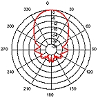 Lobe de détection du télémètre à ultrason SRF08 Devantech