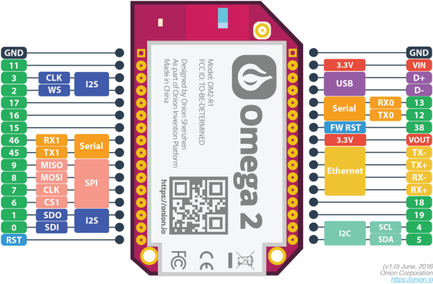 Brochage de l'Omega2 Plus