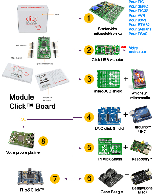 Principe des modules Click Boards