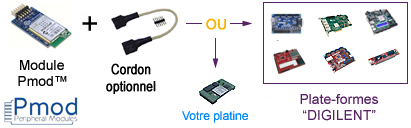 Présentation modules Pmods Présentation modules Pmods