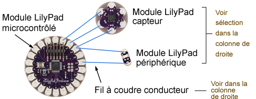 Support de pile CR2032 à coudre - Alimentation et accessoires pour LilyPad