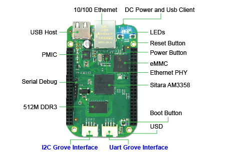 Détail de la platine BeagleBone Green