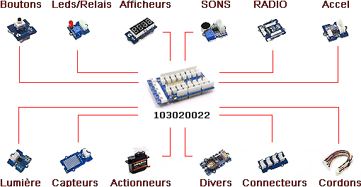 Utilisation de la platine Grove - Mega Shield v1.2