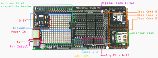 Détails de la platine "Mega IO Expansion Shield"