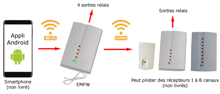 Utilisation du module de pilotage WiFi EMFW