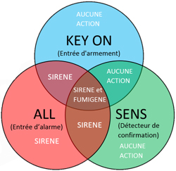 Détail du principe de déclenchement du générateur de fumée