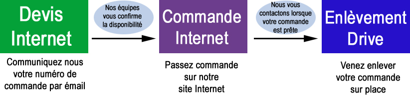 Commande avec enlèvement en Drive