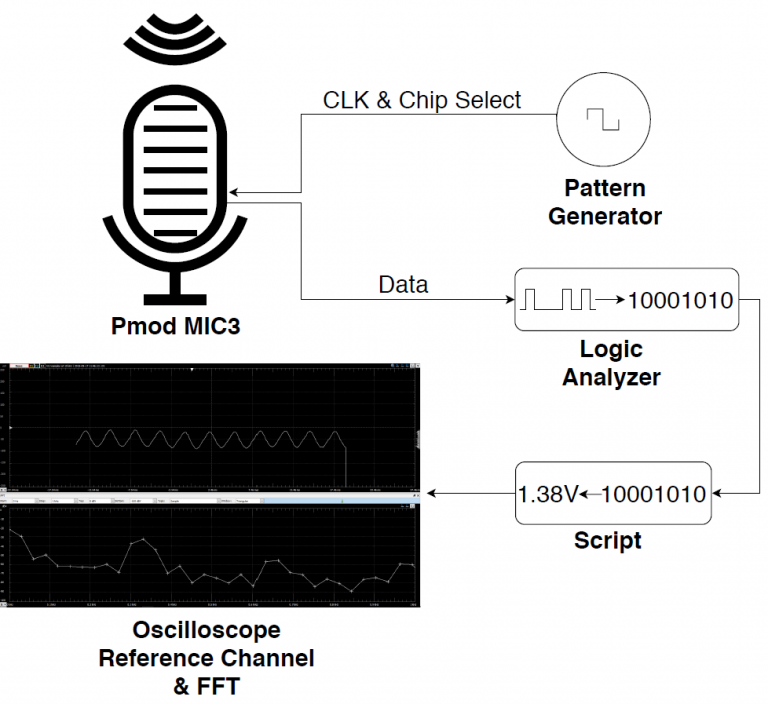 Test Flow