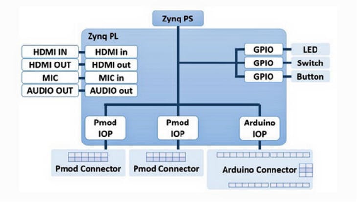 Schéma fonctionnel du PYNQ