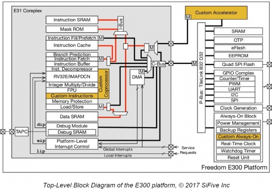 Bloc Diagram