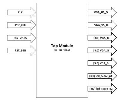 Top module