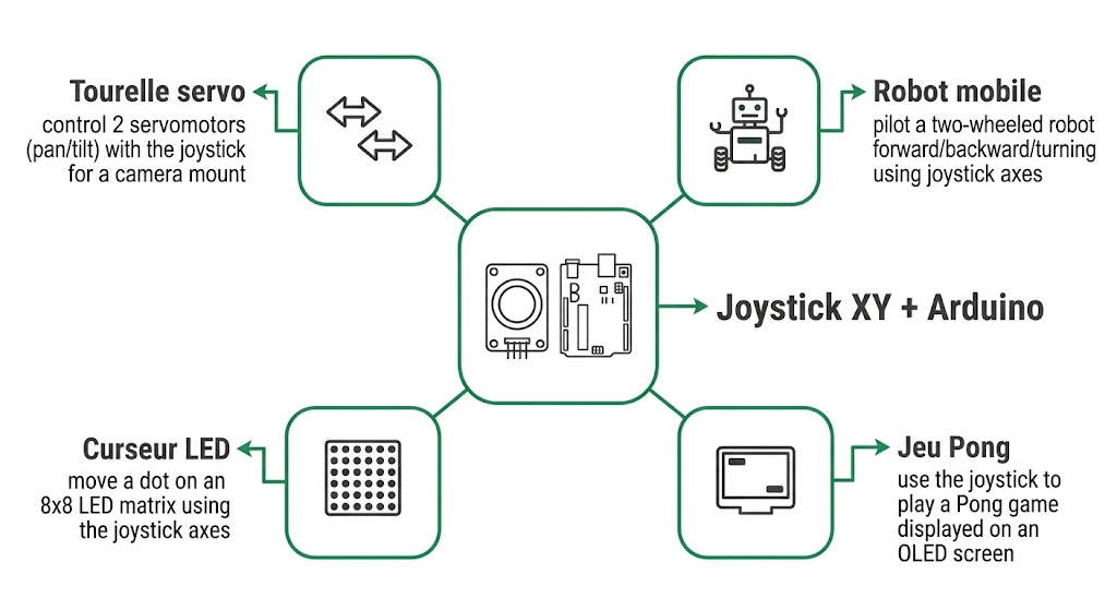 Idées de projets avec joystick XY et Arduino : tourelle servo, robot, jeu OLED, matrice LED