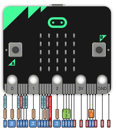 Brochage de la carte BBC micro:bit