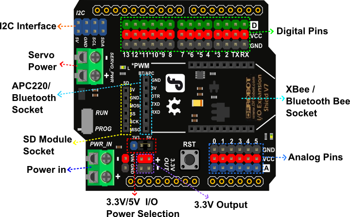 Détail de la platine d'extension Shield E/S Gravity DFR0265