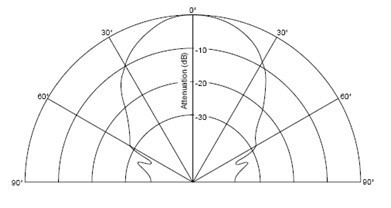 Diagramme de détection