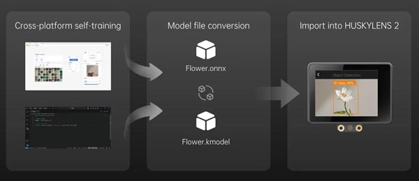 Exemple d'apprentissage avec YOLO sur HUSKYLENS 2