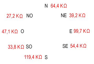 Valeurs des résistances de la girouette