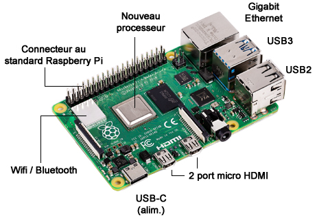 Détail de la platine Raspberry Pi 4