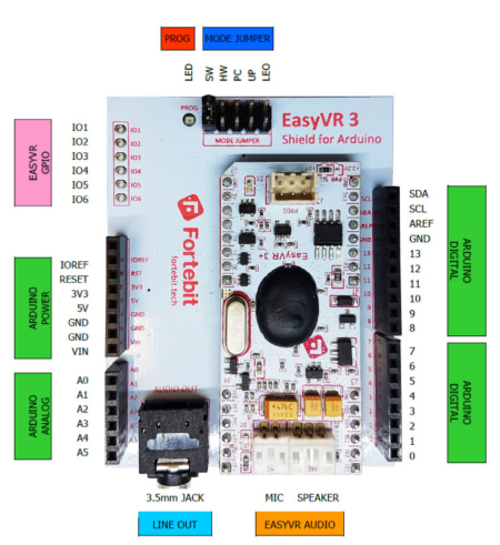 Détail du brochage du Shield EasyVR 3 Plus