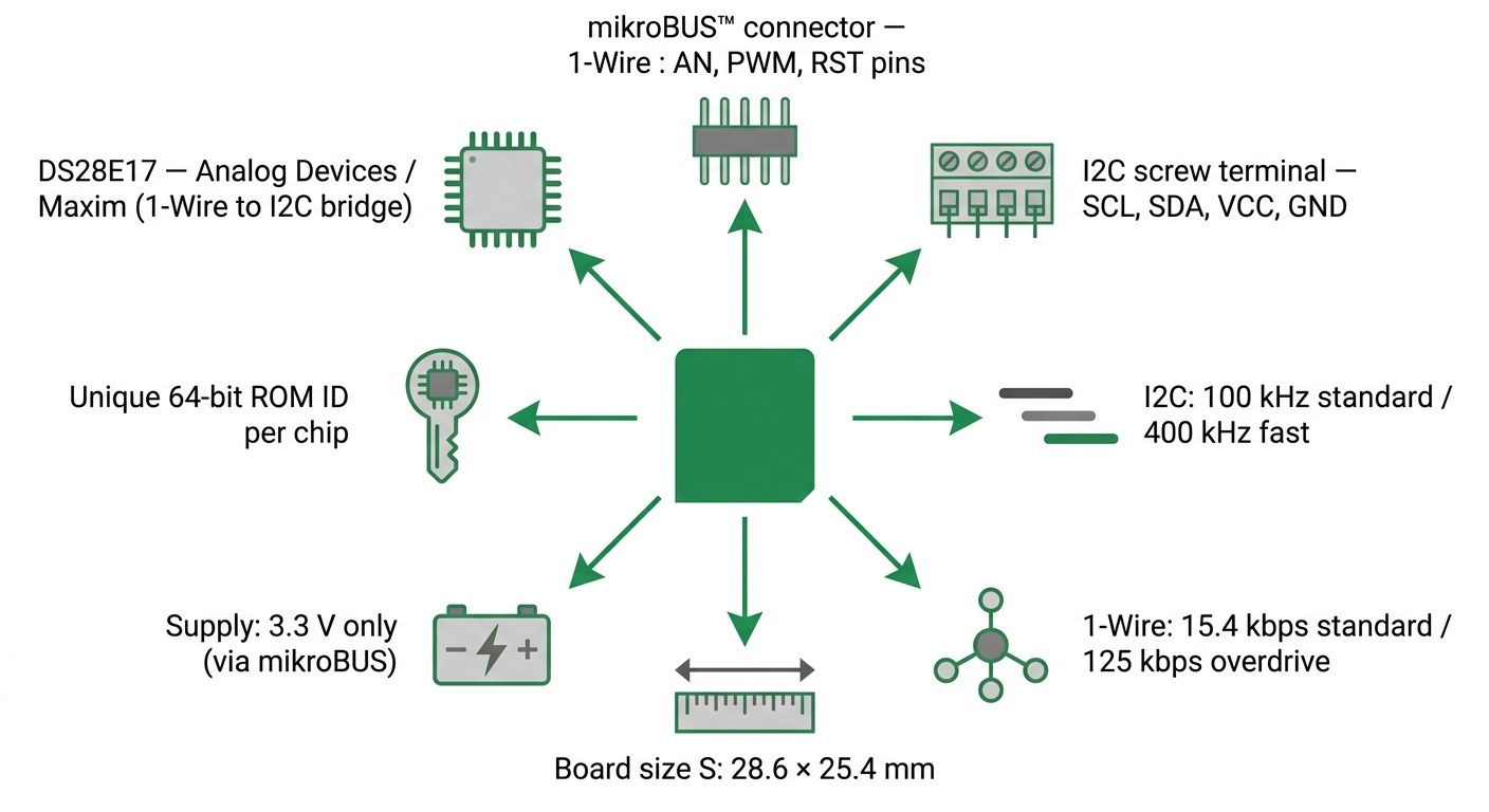 Spécifications visuelles du module 1-Wire I2C Click MIKROE-2750 — DS28E17, bornier I2C, connecteur mikroBUS