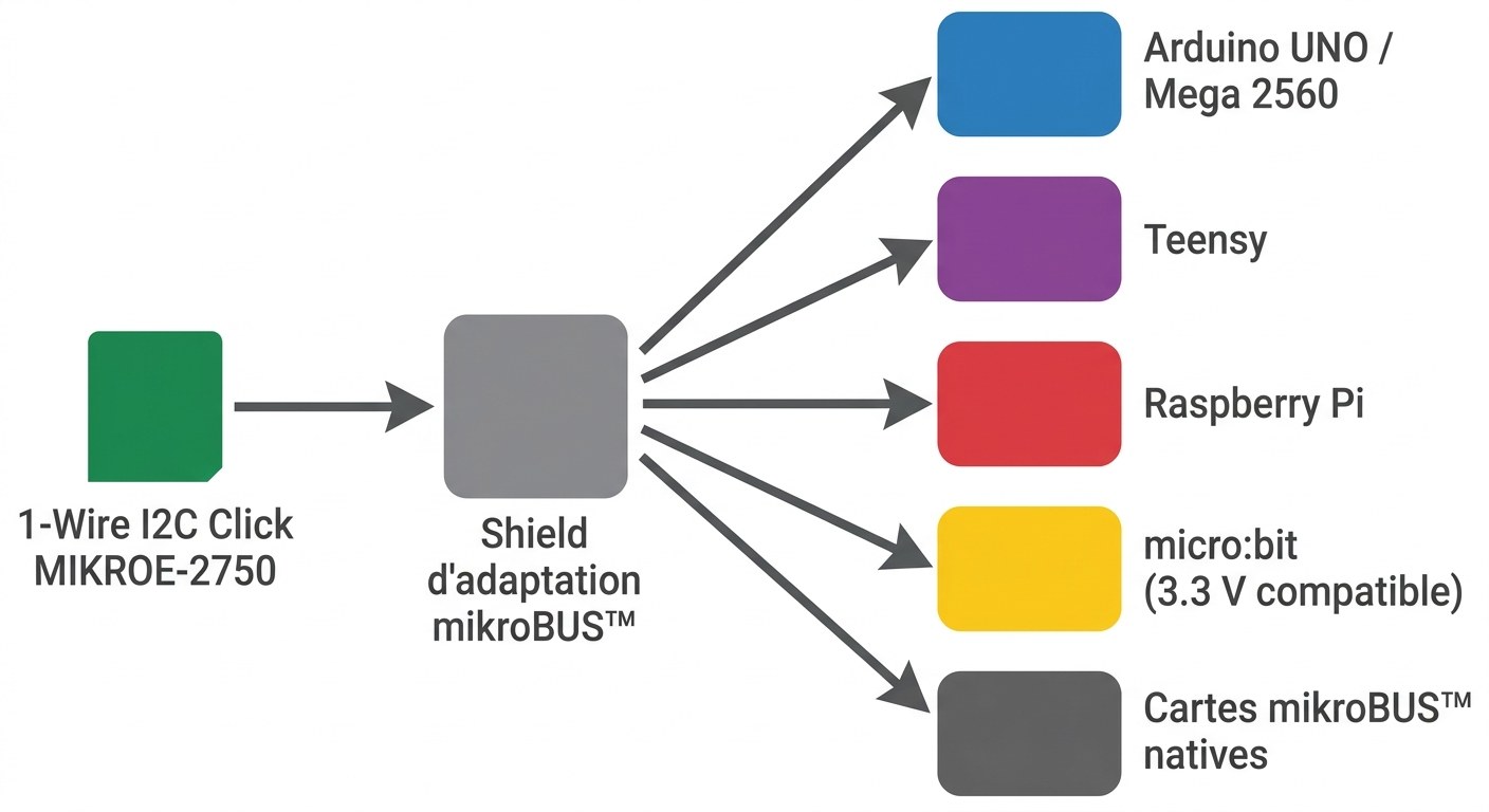 1-Wire I2C Click avec shield d'adaptation pour Arduino, Raspberry Pi, micro:bit et Teensy