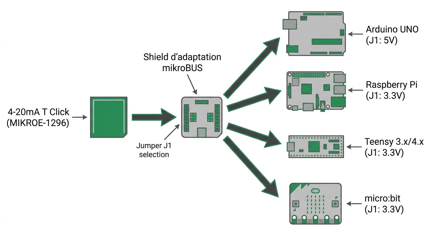 4-20mA T Click MIKROE-1296 avec shield d'adaptation pour Arduino, Raspberry Pi, micro:bit et Teensy