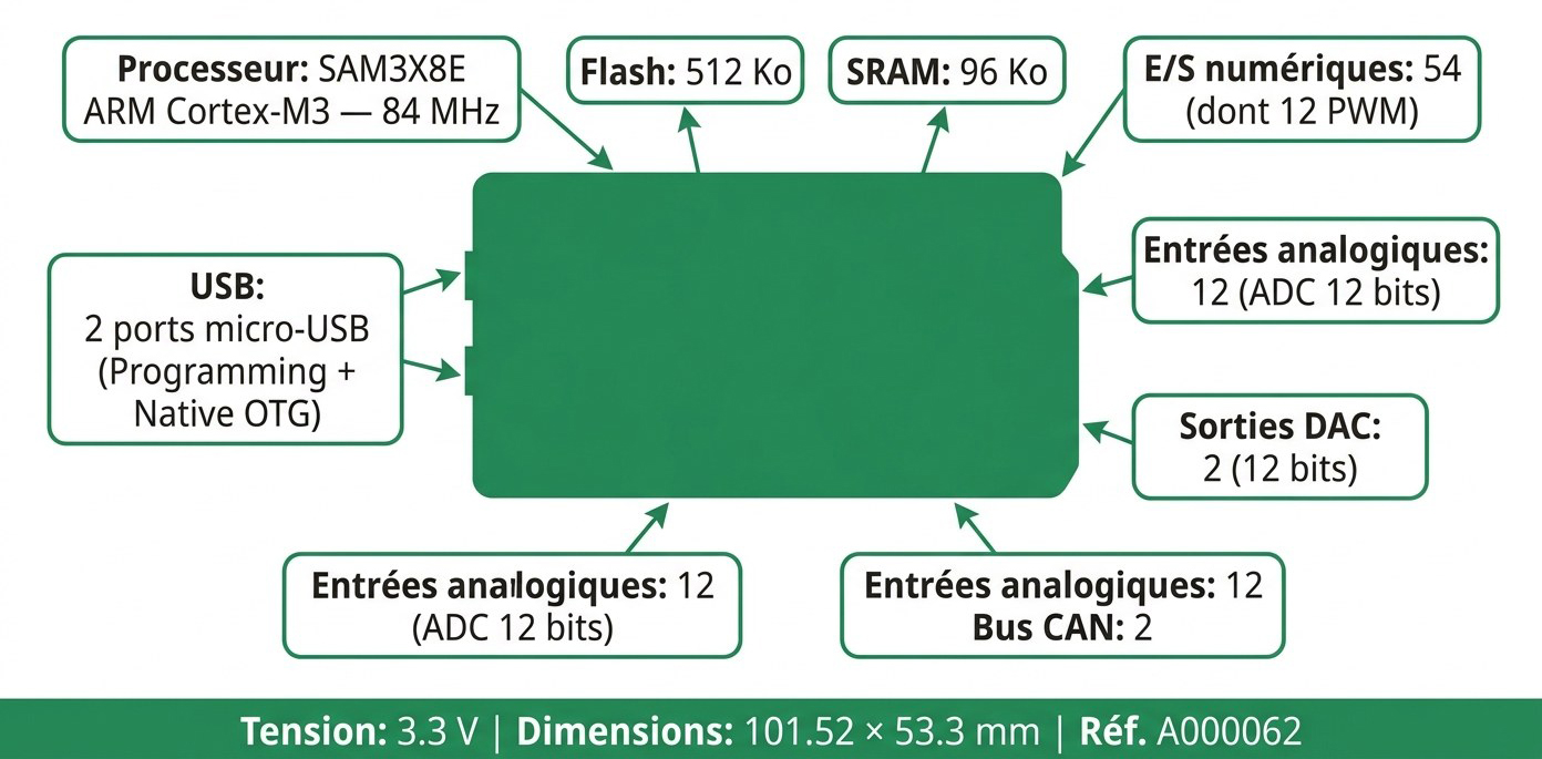 Spécifications visuelles de l'Arduino Due A000062 — processeur ARM Cortex-M3, 512 Ko Flash, 96 Ko SRAM