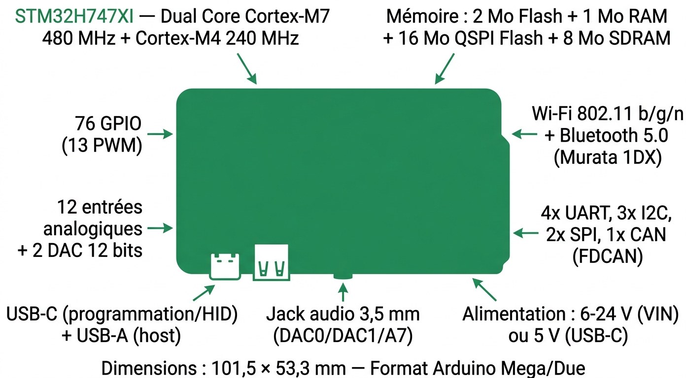Spécifications visuelles de l'Arduino GIGA R1 WiFi : double cœur, mémoire, GPIO, connectique