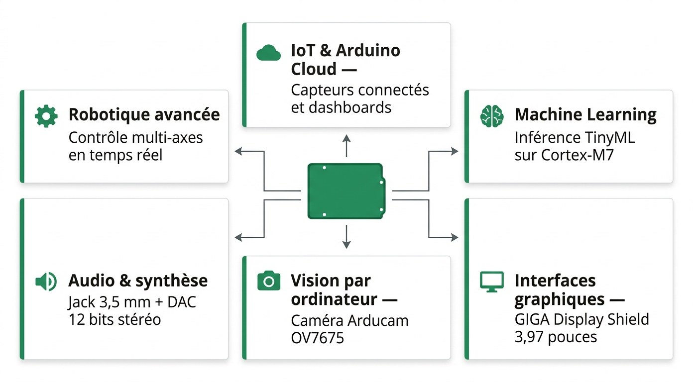 Six projets phares avec l'Arduino GIGA R1 WiFi : robotique, IoT, audio, ML, vision, interfaces