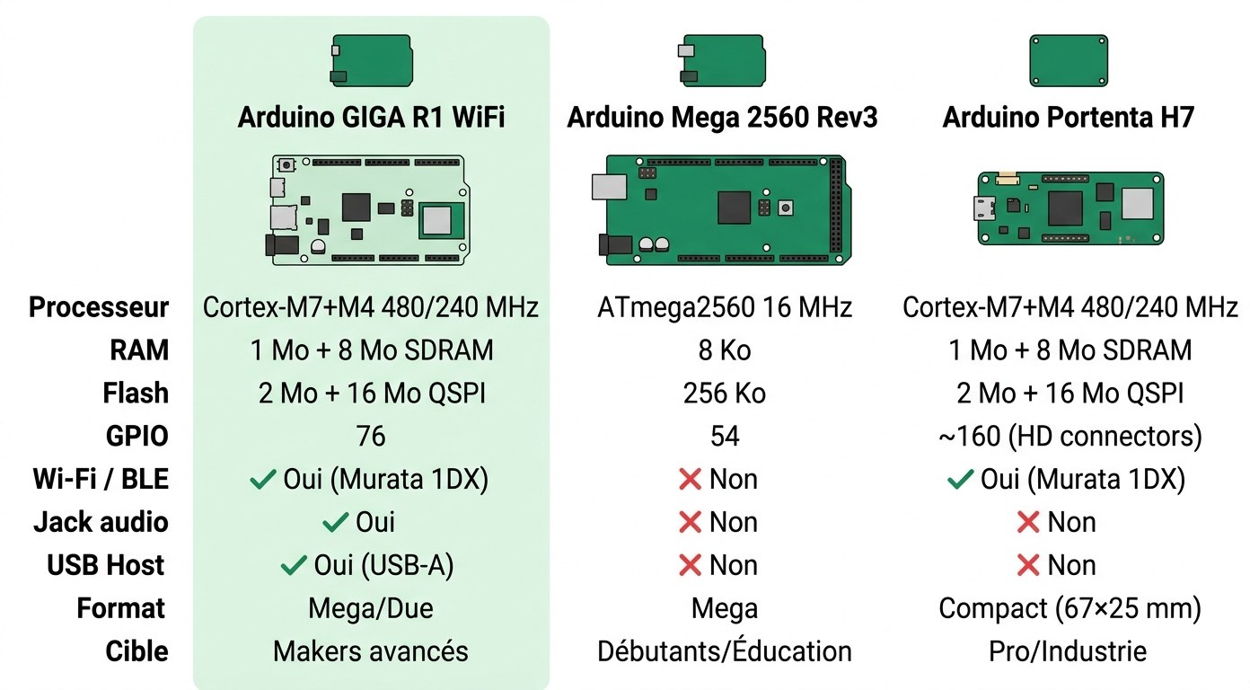Comparaison Arduino GIGA R1 WiFi vs Mega 2560 vs Portenta H7