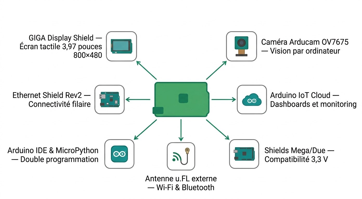 Écosystème et accessoires compatibles avec l'Arduino GIGA R1 WiFi