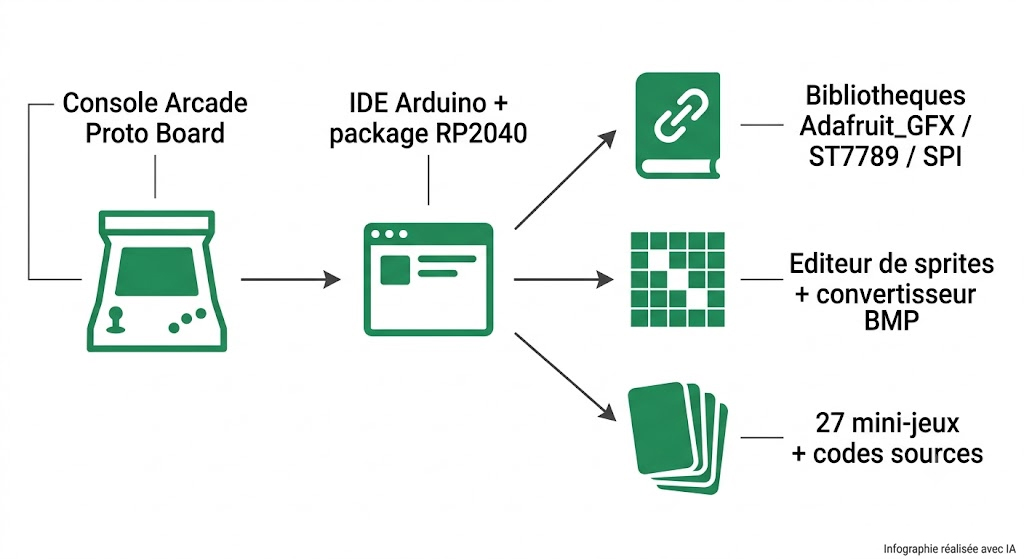 Écosystème de la console Arcade Proto Board : IDE Arduino, bibliothèques d'affichage, utilitaires sprites et BMP, jeux