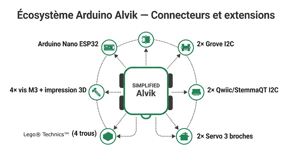 Écosystème de connecteurs et extensions du robot Arduino Alvik